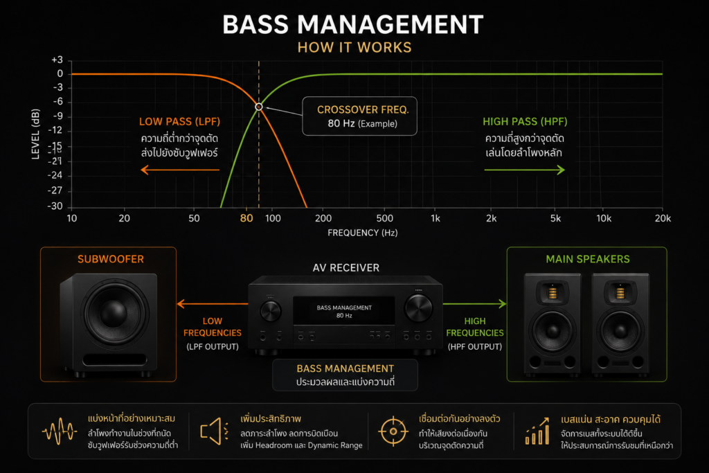 Bass Management ในระบบ Home Theater แสดงการทำงานของ Crossover ระหว่าง Subwoofer และ Main Speakers