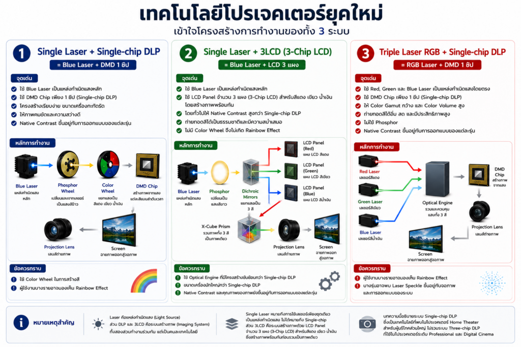 เปรียบเทียบเทคโนโลยีโปรเจคเตอร์ Single-chip DLP, 3LCD และ Triple Laser RGB สำหรับระบบ Home Theater
