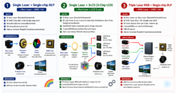 เปรียบเทียบเทคโนโลยีโปรเจคเตอร์ Single-chip DLP, 3LCD และ Triple Laser RGB สำหรับระบบ Home Theater