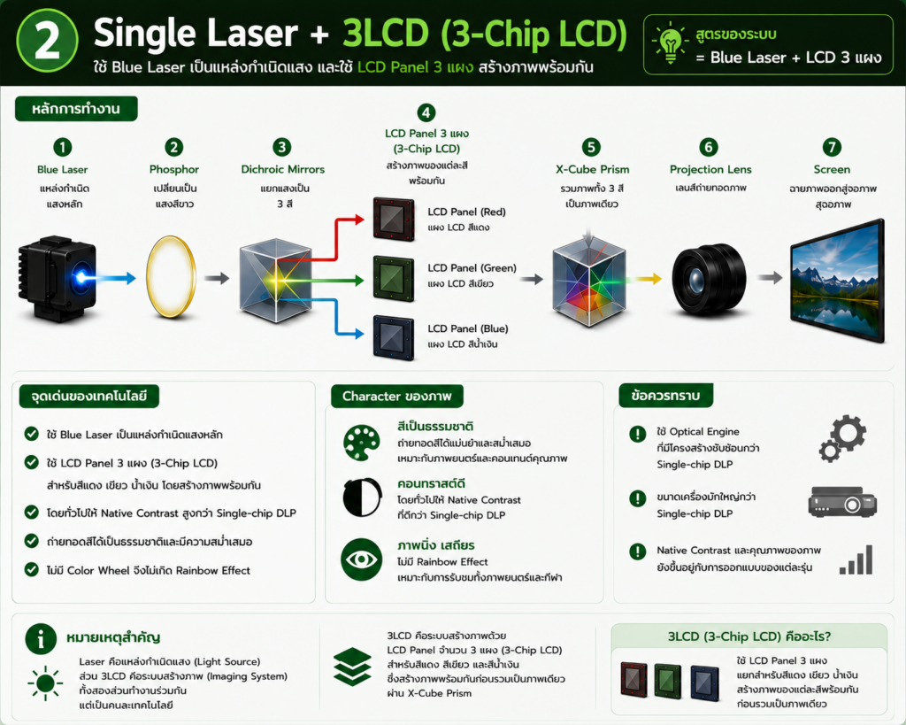 โครงสร้างการทำงานของโปรเจคเตอร์ระบบ Single Laser + 3LCD (3-Chip LCD) สำหรับ Home Theater