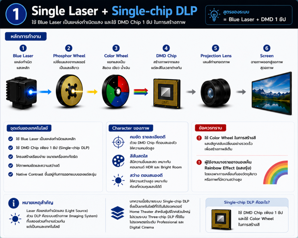 โครงสร้างการทำงานของโปรเจคเตอร์ระบบ Single Laser + Single-chip DLP สำหรับ Home Theater