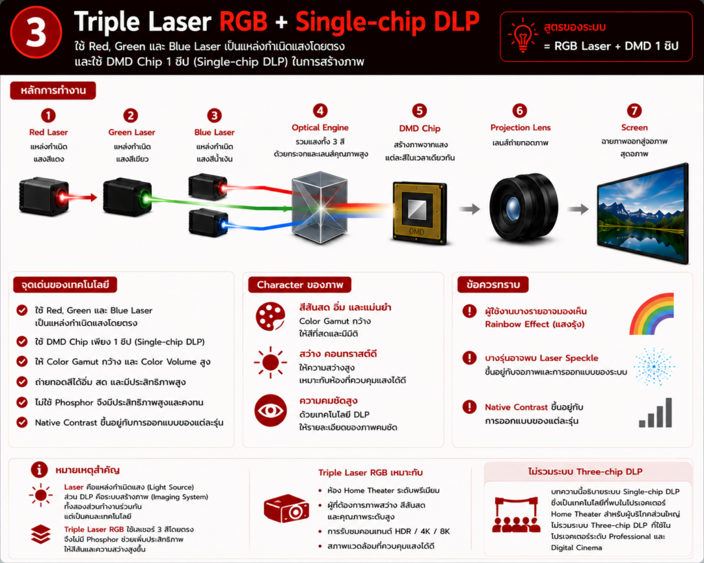 โครงสร้างการทำงานของโปรเจคเตอร์ระบบ Triple Laser RGB + Single-chip DLP สำหรับ Home Theater