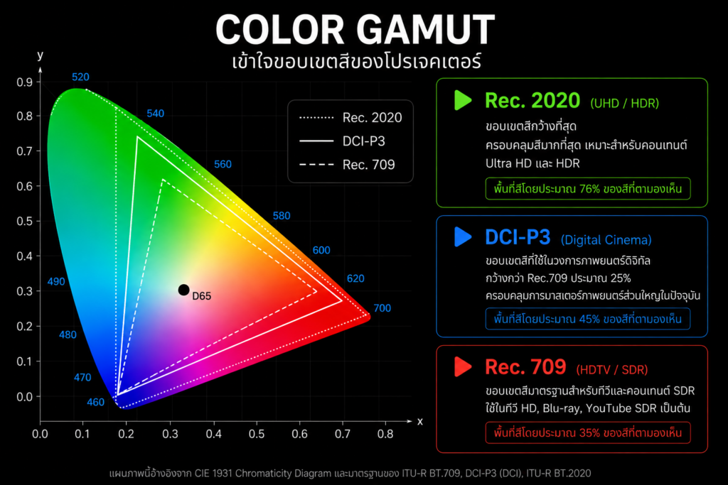 Color Gamut คืออะไร? เปรียบเทียบ Rec.709 DCI-P3 และ BT.2020