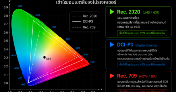 Color Gamut คืออะไร? เปรียบเทียบ Rec.709 DCI-P3 และ BT.2020