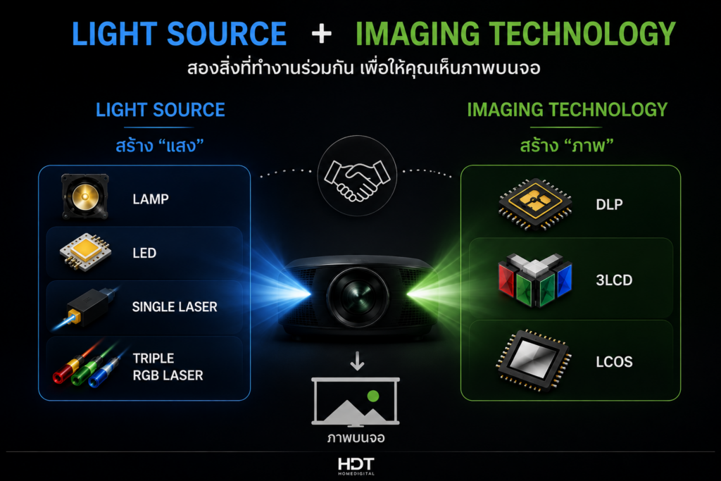 Light Source และ Imaging Technology ของโปรเจคเตอร์ Home Theater อธิบายความแตกต่างระหว่าง Lamp, LED, Single Laser, Triple RGB Laser, DLP, 3LCD และ LCoS